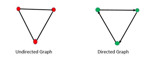 Graph Theory-Discrete Mathematics (Types of Graphs)