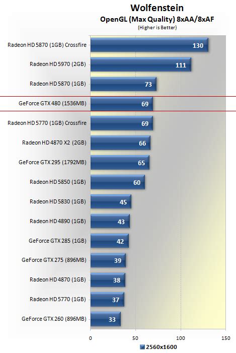 Nvidia GeForce GTX 480 Review: Fermi Arrives > Benchmarks: World in Conflict Soviet Assault ...