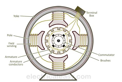 Basic construction and working of a DC Generator. | electricaleasy.com