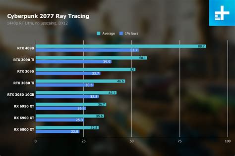 Nvidia GeForce RTX 4090 review: the best way to waste $1,600 | Digital Trends