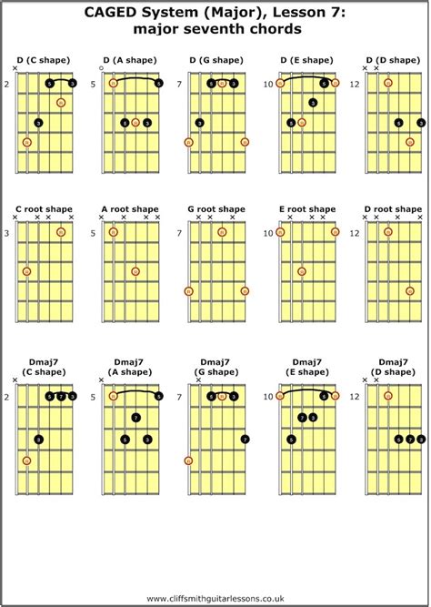 Guitar Lesson Videos - CAGED System (Major) Lesson 7 - Cliff Smith