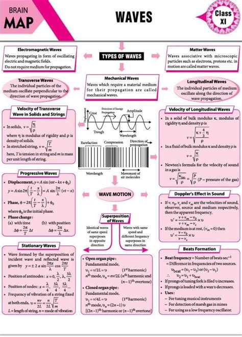 Physics | Mechanics | Waves | Light and Sound | Physics formulas | Science | Physics Mind Maps ...