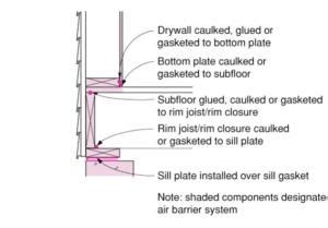 Install a sill gasket between the sill plate and the foundation wall | Building America Solution ...