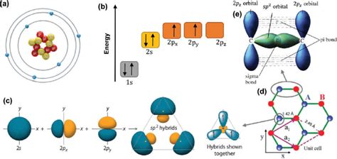 Atomic Structure Fig And Periodic Table Test Review | Elcho Table