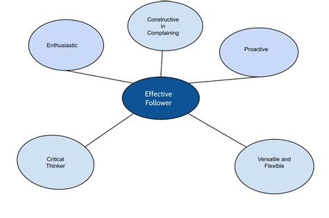 Army Servant Leadership Vs Followership Venn Diagram Servant