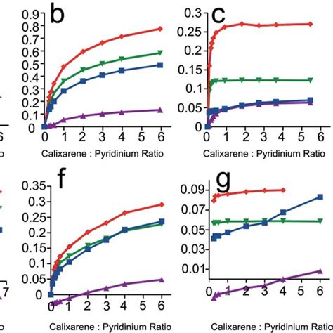 Pyridinium NMR signal position shift between free pyridinium and... | Download Scientific Diagram