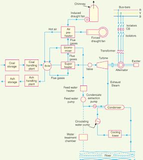 Steam Power Plant - Working Principle - Schematic Diagram