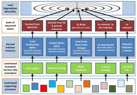 Selection of indicators based on ecosystem services to be monitored. | Download Scientific Diagram