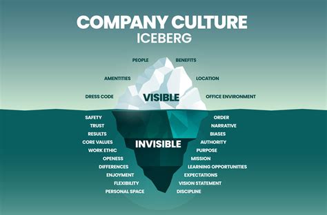 El modelo iceberg de la cultura de la empresa le permite medir su cultura organizacional, ayuda ...