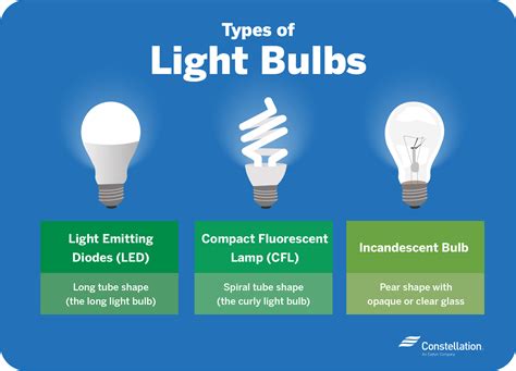 Comparison Chart Led Lights Vs Incandescent Light Bulbs Cfls | Shelly Lighting