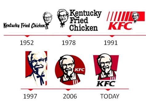 The KFC Logo and the History Behind the Company | LogoMyWay