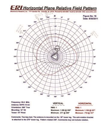 When Is a Non-Directional FM Antenna Directional?