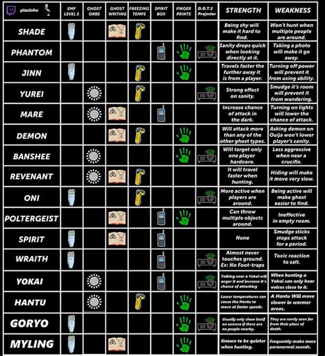 Phasmophobia Cheat Sheet For All Ghost Types Ghost Type Cheating Cheat Sheets | sexiezpix Web Porn