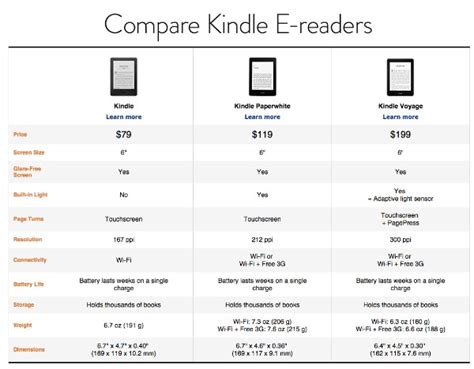 Amazon News: New Kindle Voyage, Paperwhite and Basic Kindle!