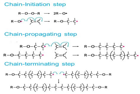 Polymerization - Definition, Types, Reactions, Polymerization Mechanism, Examples