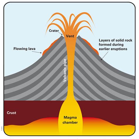 Mauna Loa Shield Volcano Diagram