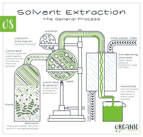 Maceration Extraction Method : How Liqueurs Are Made by cocktail hunter : A typical industrial ...