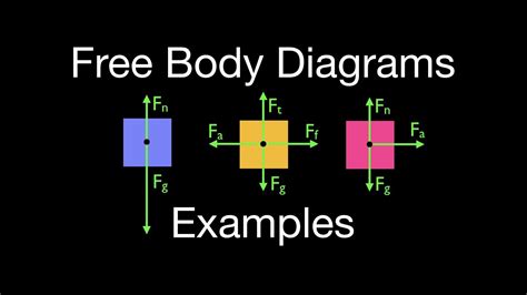 Newton's 2nd Law (15 of 21) Free Body Diagrams, One Dimensional Motion ...