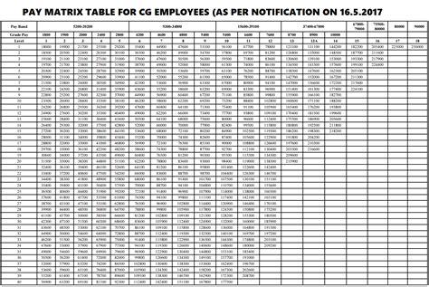 Cisf Pay Matrix - Sitha Salary