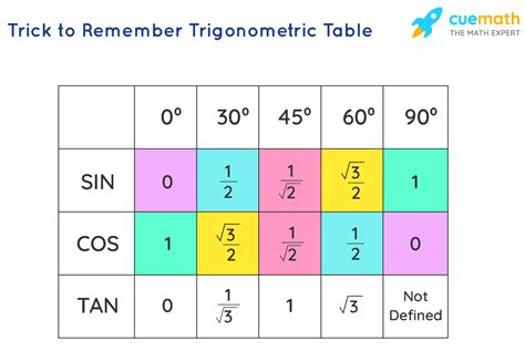 Trigonometry Table Sin Cos Tan Table Trigonometric Chart | The Best ...