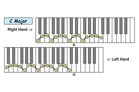 Piano Technique: Fingering Charts: 12 Major Scales (PDF)