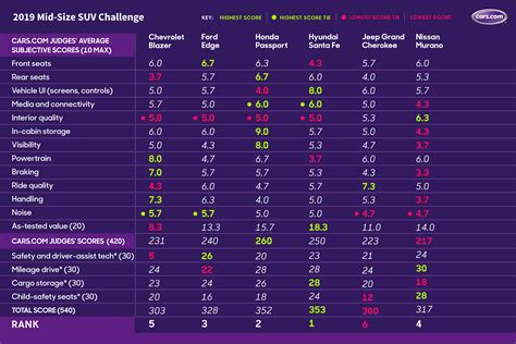 MidSize SUV Comparison Chart