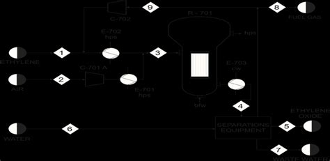 Process concept diagram for ethylene oxide production facility. | Download Scientific Diagram