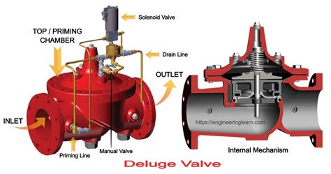 Types of Deluge Valve: Definition, Operation, Application, Advantages & Disadvantages ...