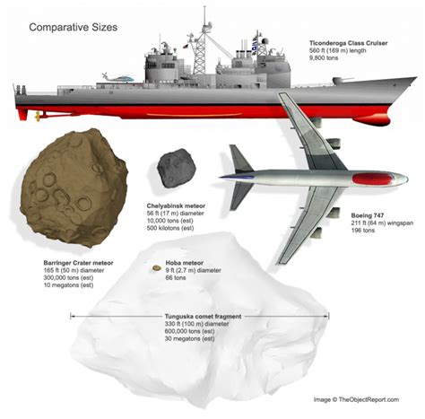 Chelyabinsk meteor size comparison Space Science, Earth Science ...