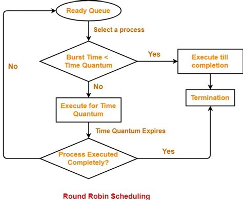 Round Robin Scheduling Algorithm In C With Gantt Chart - Chart Examples