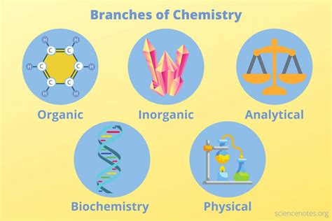 Branches of Chemistry