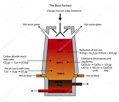 Smelting of iron ore in the blast furnace. — Stock Vector © doethion #56155287