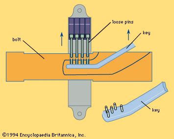 Lock | Types, Mechanisms & Benefits | Britannica