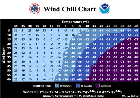 WindChill