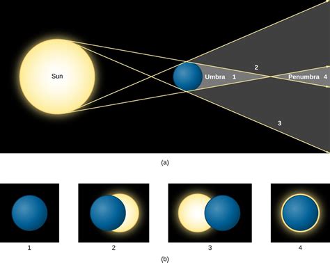 Eclipses of the Sun and Moon | Astronomy