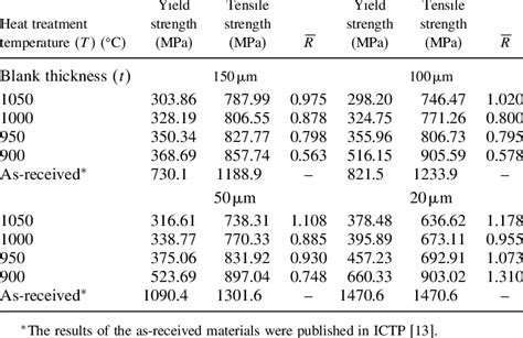 -Mechanical properties for stainless steel 304 foils. | Download Table