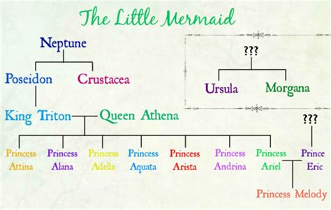 Descendants theory: Descendants theory: The Family Tree