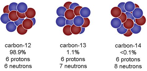 Carbon Isotopes