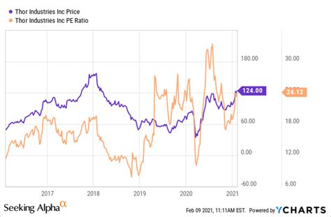 Still Avoiding Thor Industries (NYSE:THO) | Seeking Alpha