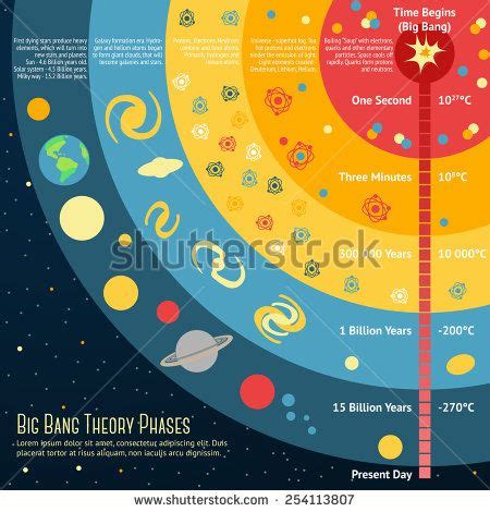 Illustration Big Bang Theory Phases Place Stock Vector (Royalty Free) 254113807 | Shutterstock ...