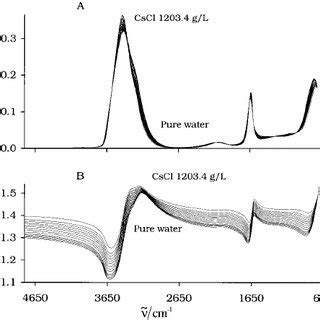 Density of CsCl aqueous solutions as a function of CsCl concentration. | Download Scientific Diagram