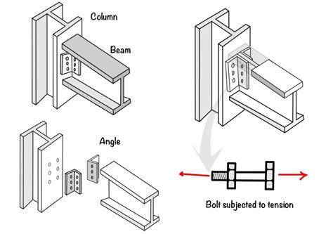 Types Of Bolted Joint In Steel Structure - Design Talk