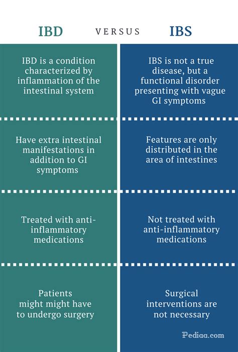 Difference Between IBD and IBS | Clinical Features, Causes, Signs and Symptoms, Diagnosis, Treatment