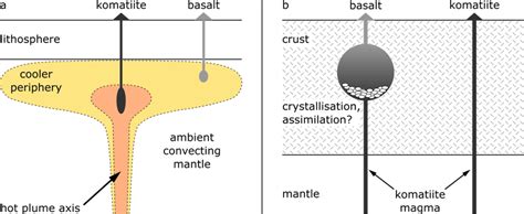 Schematic diagrams (not to scale) of models for formation of komatiite... | Download Scientific ...