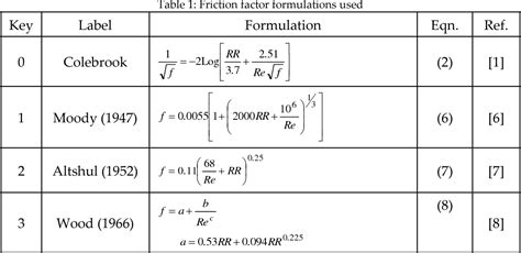 Table 1 from An MS Excel Add-in for Calculating Darcy Friction Factor | Semantic Scholar