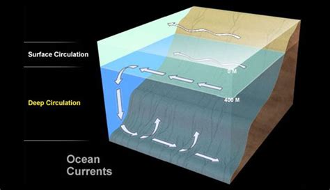 What causes ocean currents?: Ocean Exploration Facts: NOAA Ocean ...