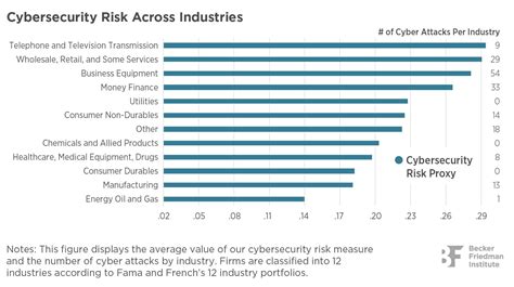 Cybersecurity Risk | BFI