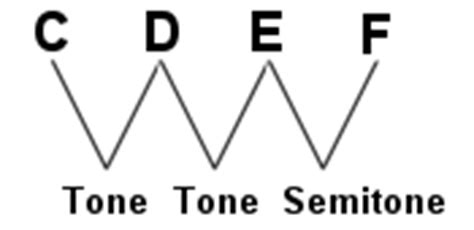 Basic Music Theory Lesson 1: The Basics — Synaptic Studios