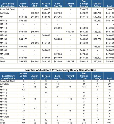 Average Assistant Professor Salary, by Salary Classification Assistant ...