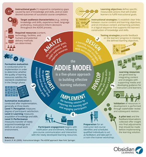 The ADDIE Model Infographic - e-Learning Infographics